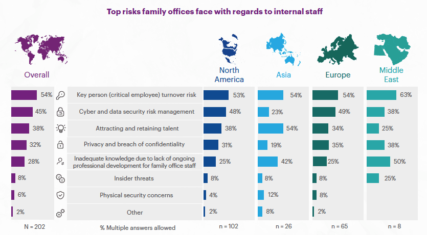 Top Risks Family Offices Face