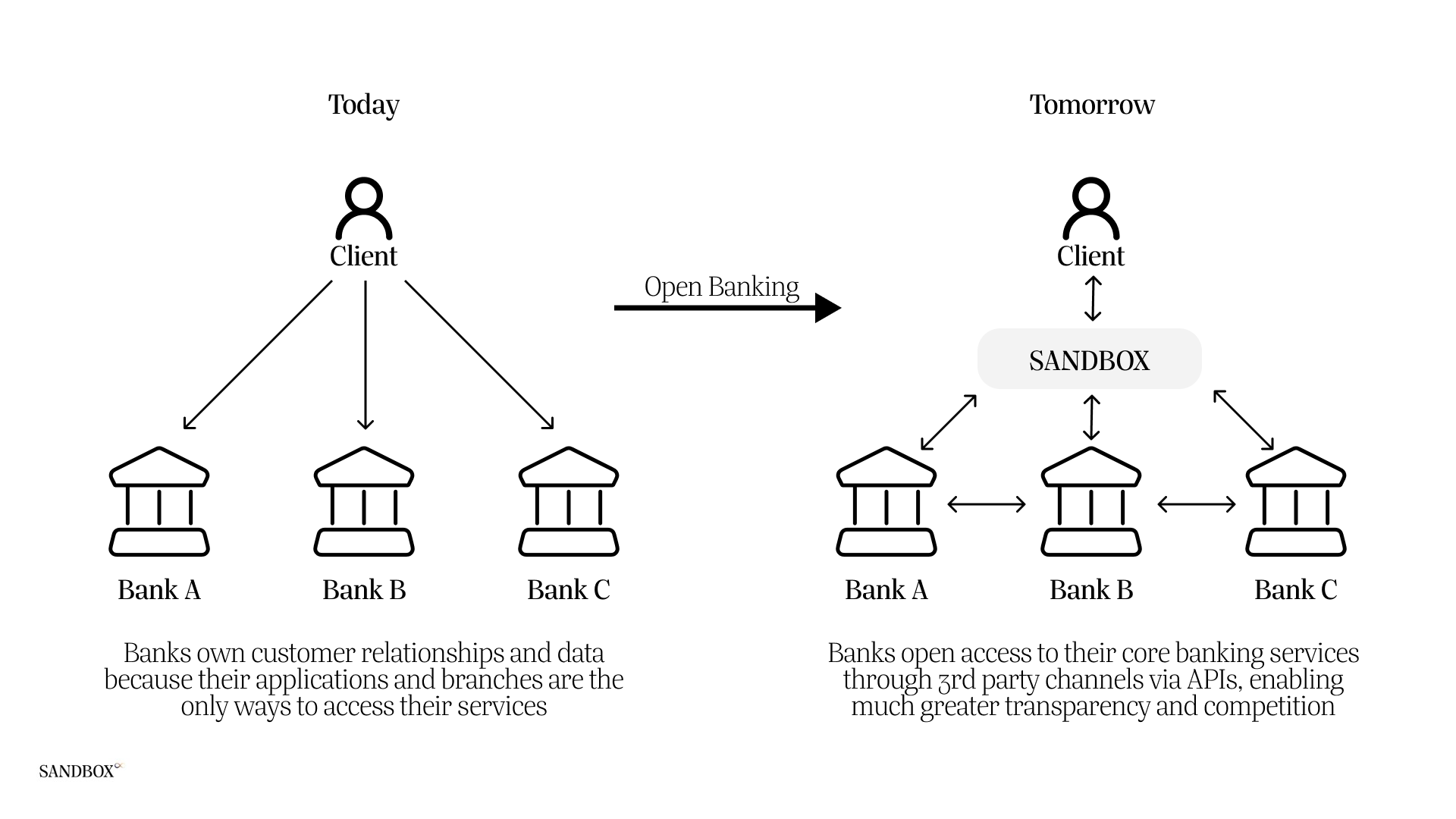 Sandbox Open Banking Diagram