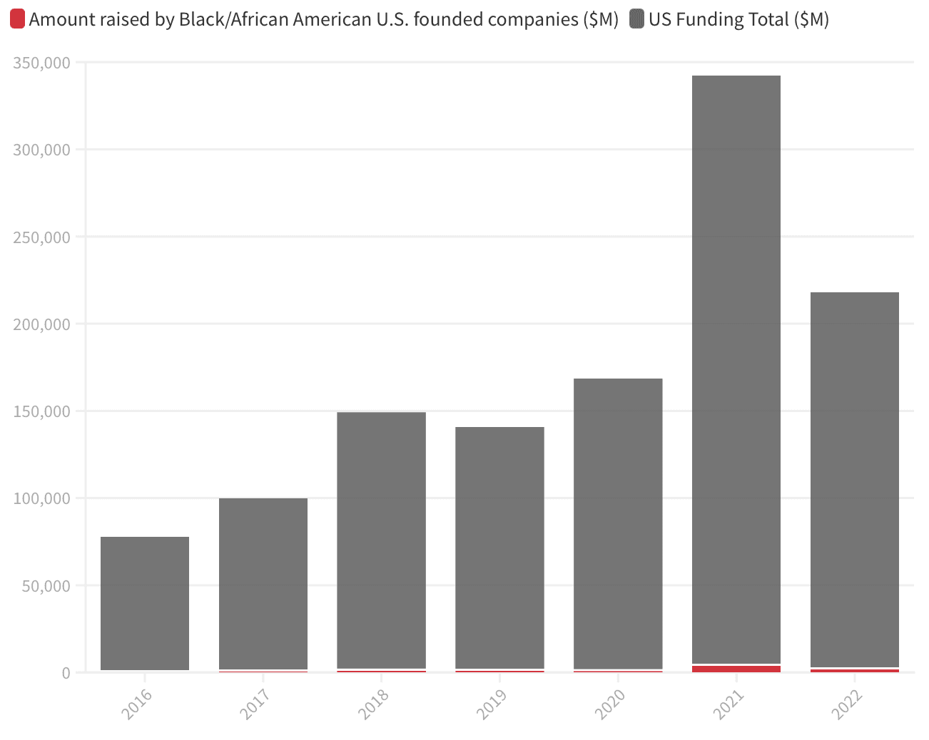 Amount Raised by Black/African American U.S. Founded Companies